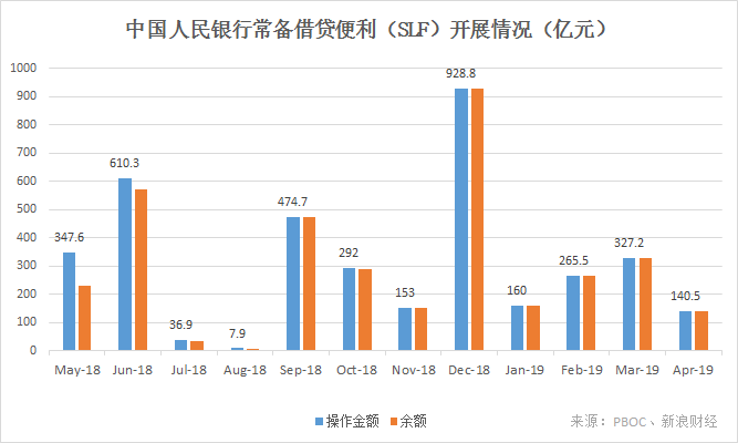 过去一年,常备借贷便利(SLF)开展情况(截至2019年4月)(来源:中国人民银行、新浪财经整理)