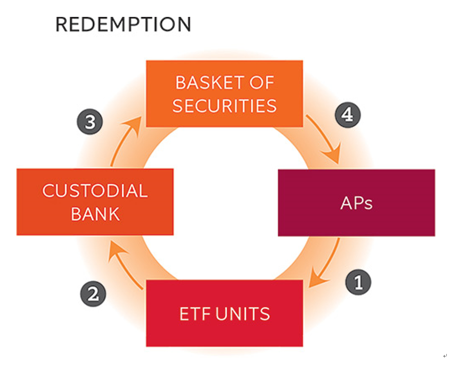 ETF的实物申购与赎回：赎回