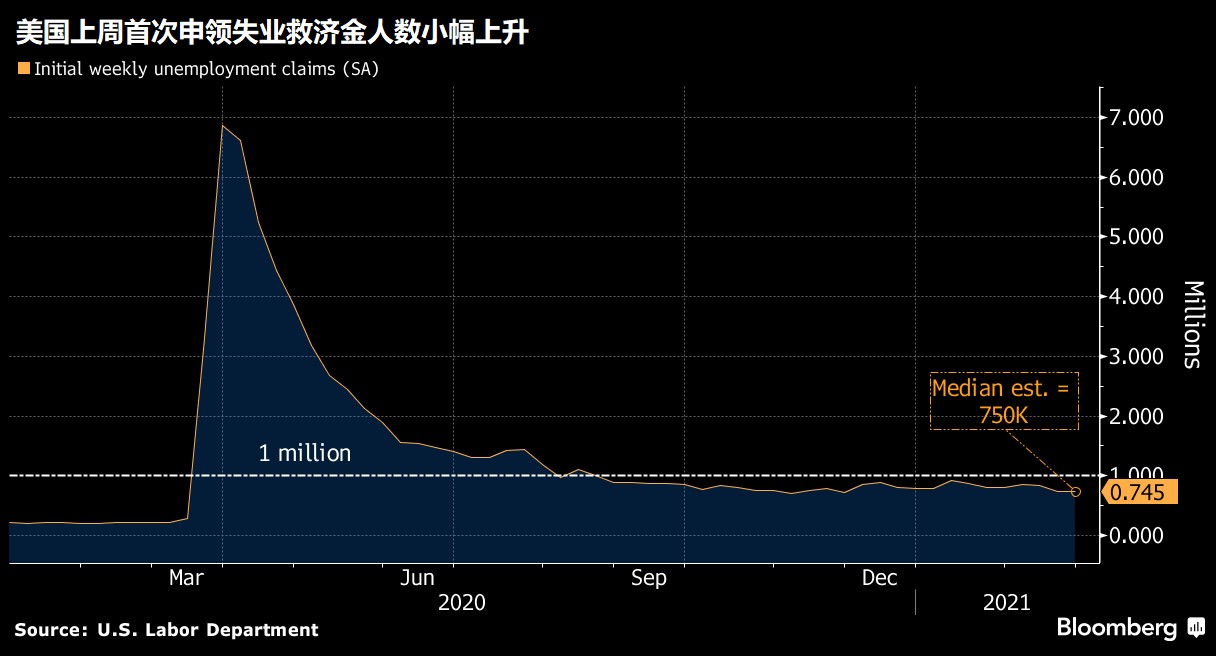美上周首次申领失业救济人数历史走势图(图片来源:Bloomberg)