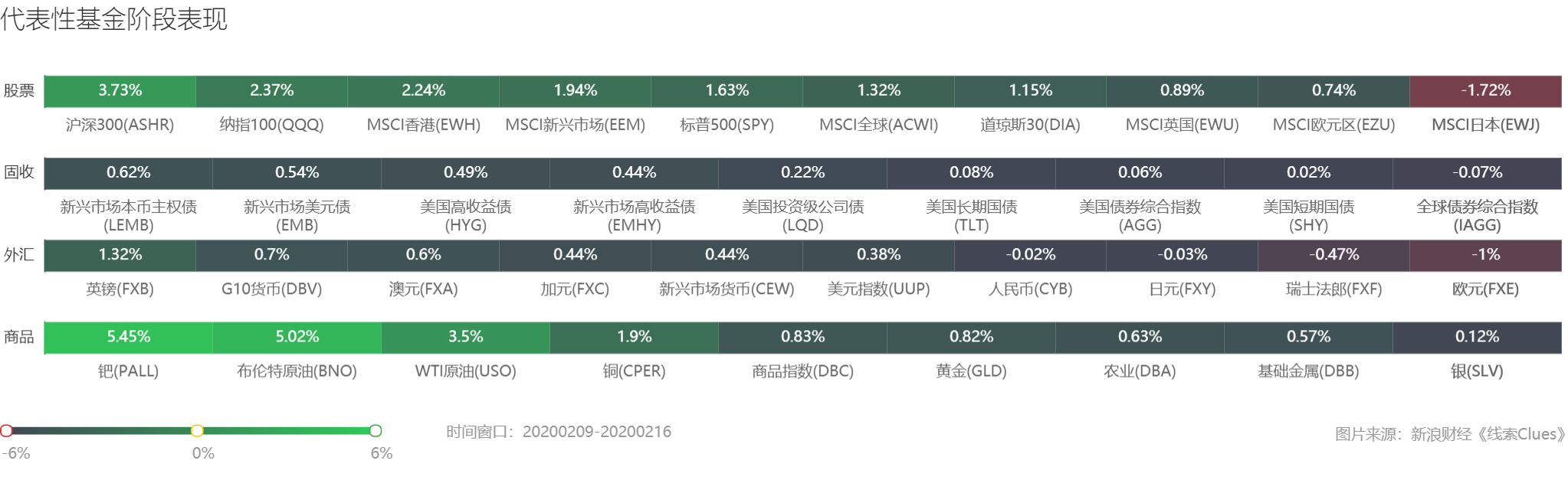 部分代表性资产本周表现 （图片来源：新浪财经）