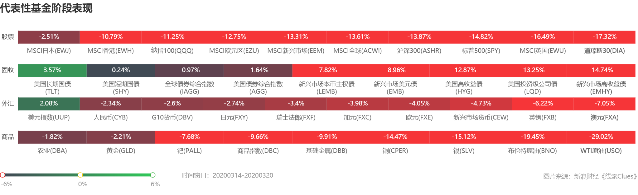 部分代表性资产本周表现 (图片来源:线索 Clues)