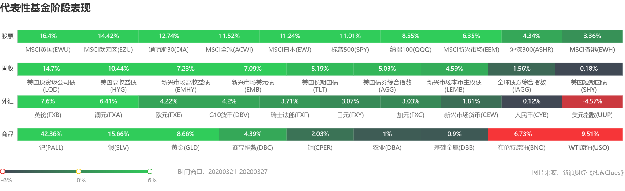 部分代表性资产本周表现 (图片来源:线索 Clues)