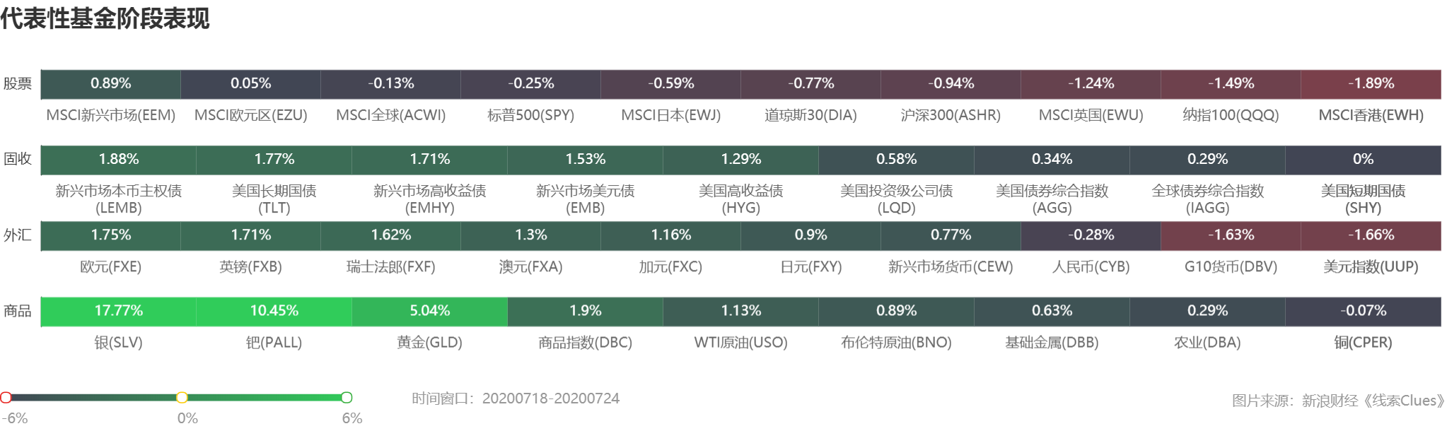部分代表性资产本周表现 (图片来源:《线索Clues》)