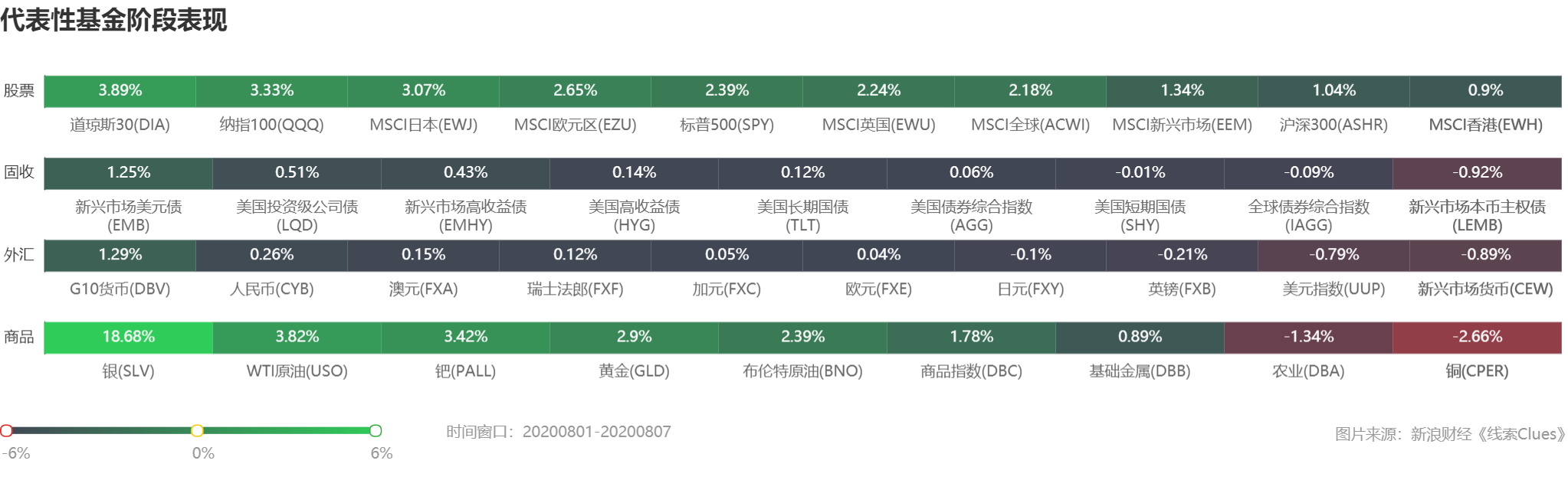 部分代表性资产本周表现 (图片来源:《线索Clues》)