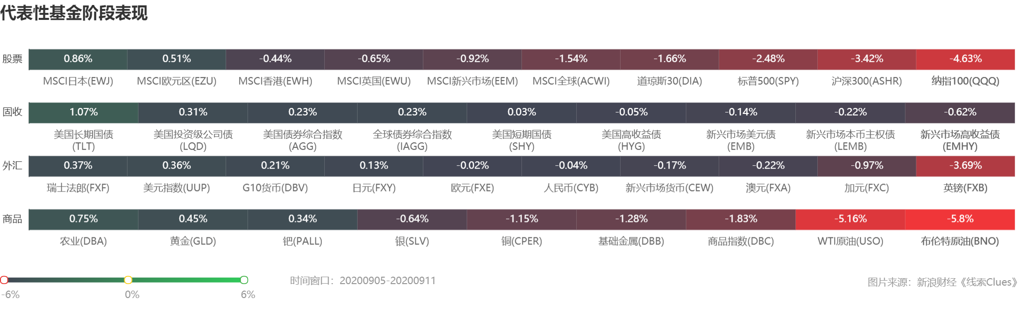 部分代表性资产本周表现 (图片来源:《线索Clues》)