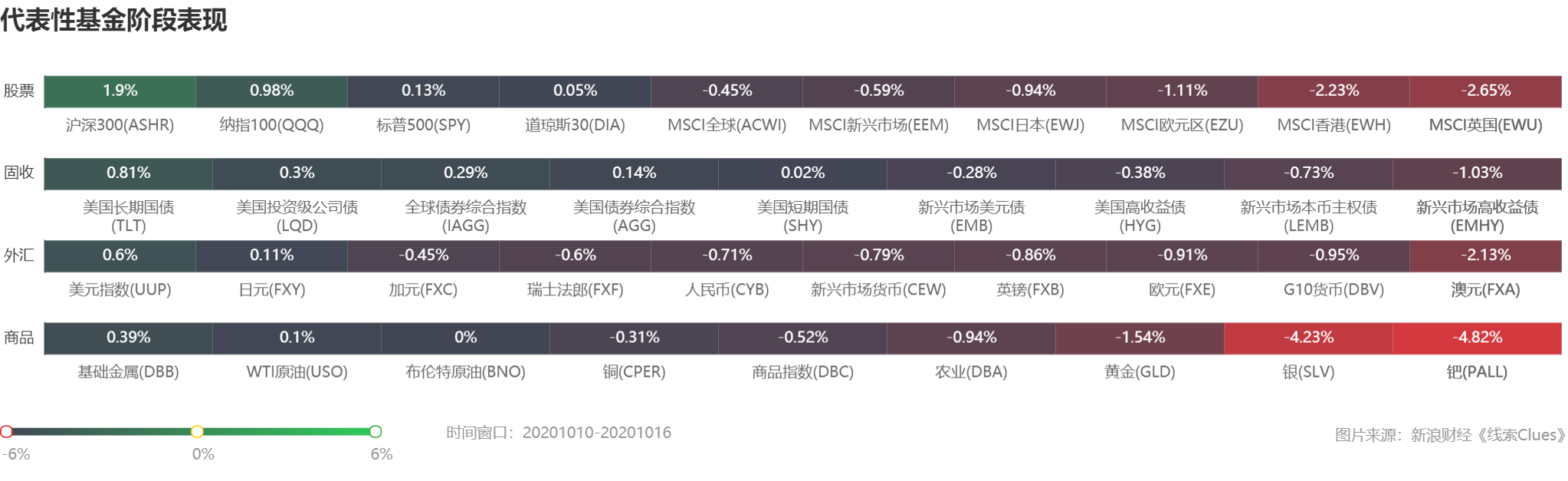 部分代表性资产本周表现 (图片来源:《线索Clues》)