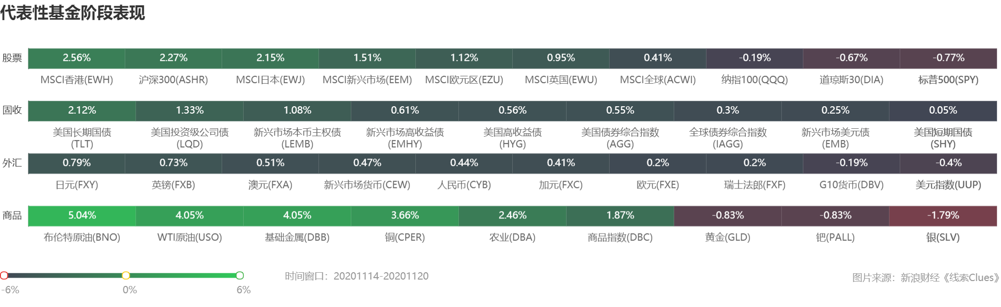 部分代表性资产本月表现 (图片来源:《线索Clues》)