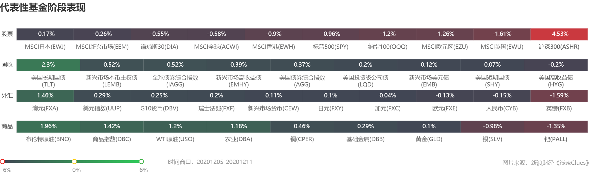 部分代表性资产本周表现 (图片来源:《线索Clues》)
