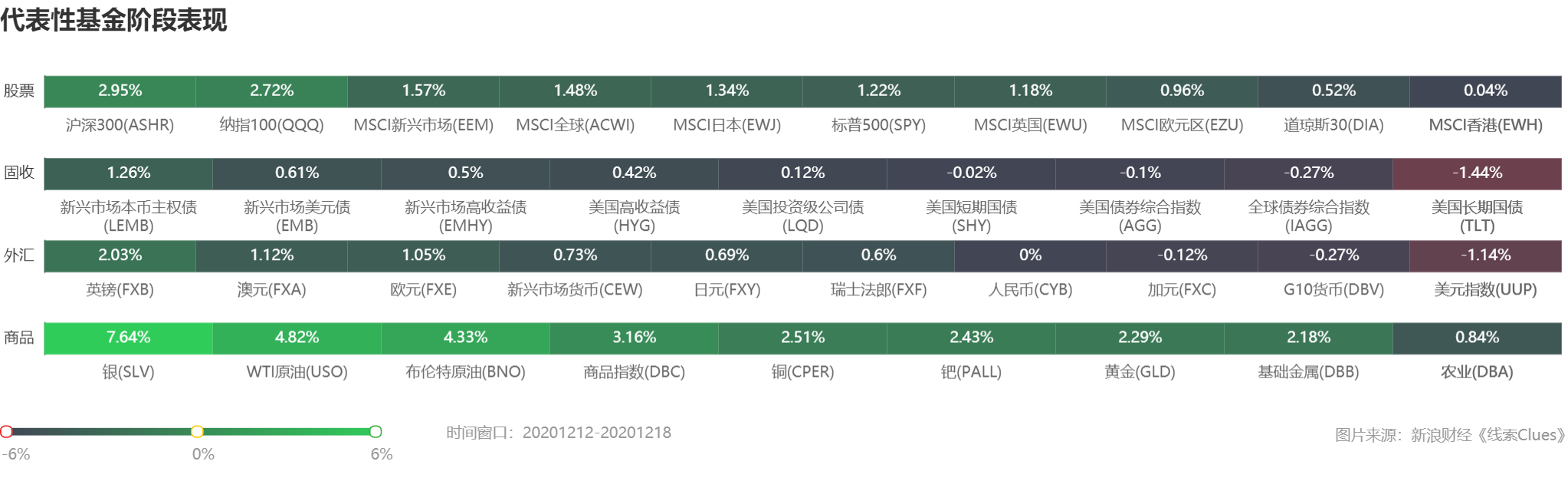部分代表性资产本周表现 (图片来源:《线索Clues》)