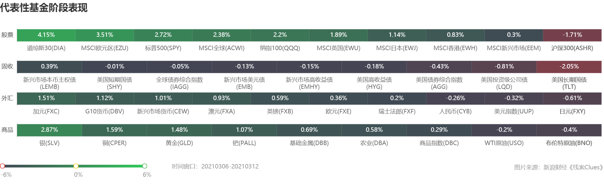 部分代表性资产本周表现 (图片来源:《线索Clues》)