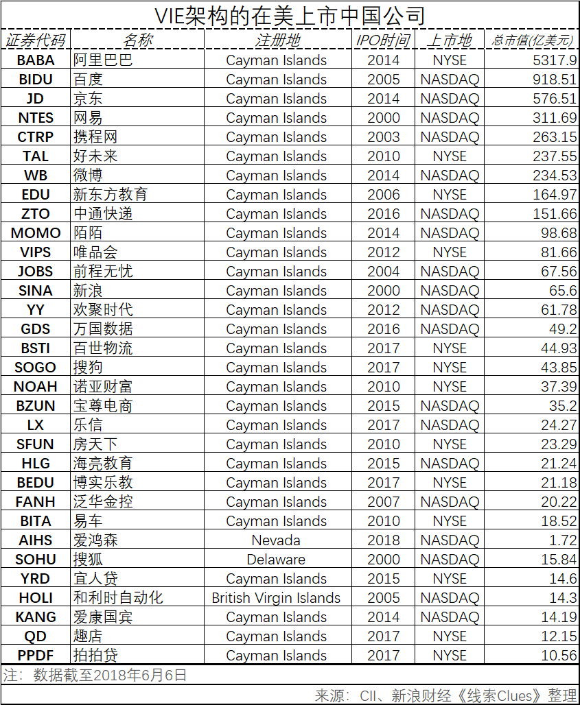 总市值20亿美元以上的“VIE”架构的在美上市中国公司（来源：CII、新浪财经《线索Clues》）