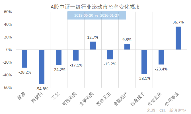 A股中证一级行业滚动市盈率变化幅度。能源、原材料、工业、可选消费等行业估值水平下降幅度较大;防御性行业公用事业、主要消费估值水平升幅较大。(图片来源:新浪财经《线索Clues》)