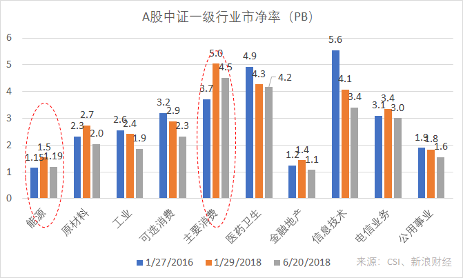 A股中证一级行业市净率（图片来源：新浪财经《线索Clues》）