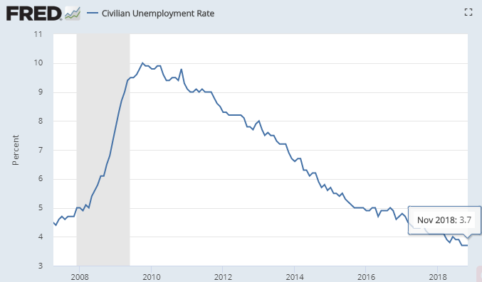 据美国劳动统计局(BLS)12月8日公布的非农就业报告(NFP),11月份美国非农就业人数增加15.5万人,低于市场预期的20万人;失业率3.7%,符合预期。(图片来源:Fred、新浪财经整理)