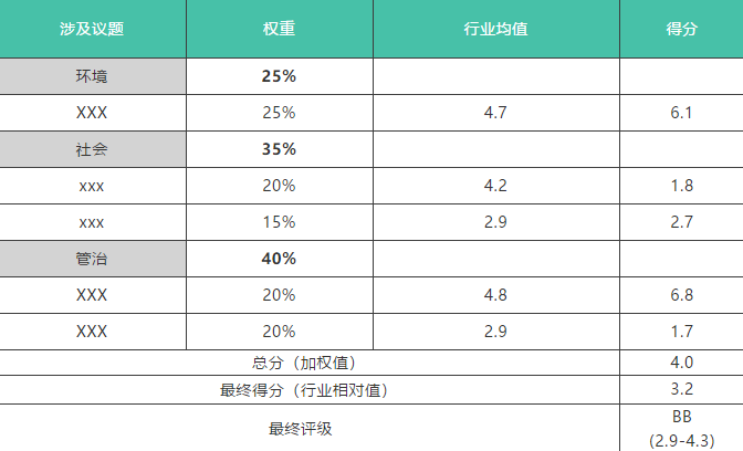 MSCI评分案例