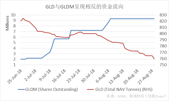 “凡事无绝对”。虽然金价持续承压，GLD与GLDM却呈现相反的资金流向，这当中费率是关键影响因素（图片来源：新浪财经）
