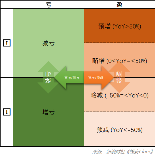 沪深市场业绩预告的主要类别。做多的投资者会重点关注位于右上方、适度关注位于左上方的公司(图片来源:新浪财经)