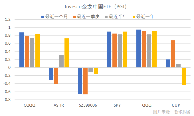 Invesco金龙中国ETF（PGJ）最近一年与沪深300（ASHR）、创业板指（399006）、标普500（SPY）、纳指100（QQQ）、美元指数（UUP）等基金或指数的价格相关性。（图片来源：新浪财经《线索Clues》）