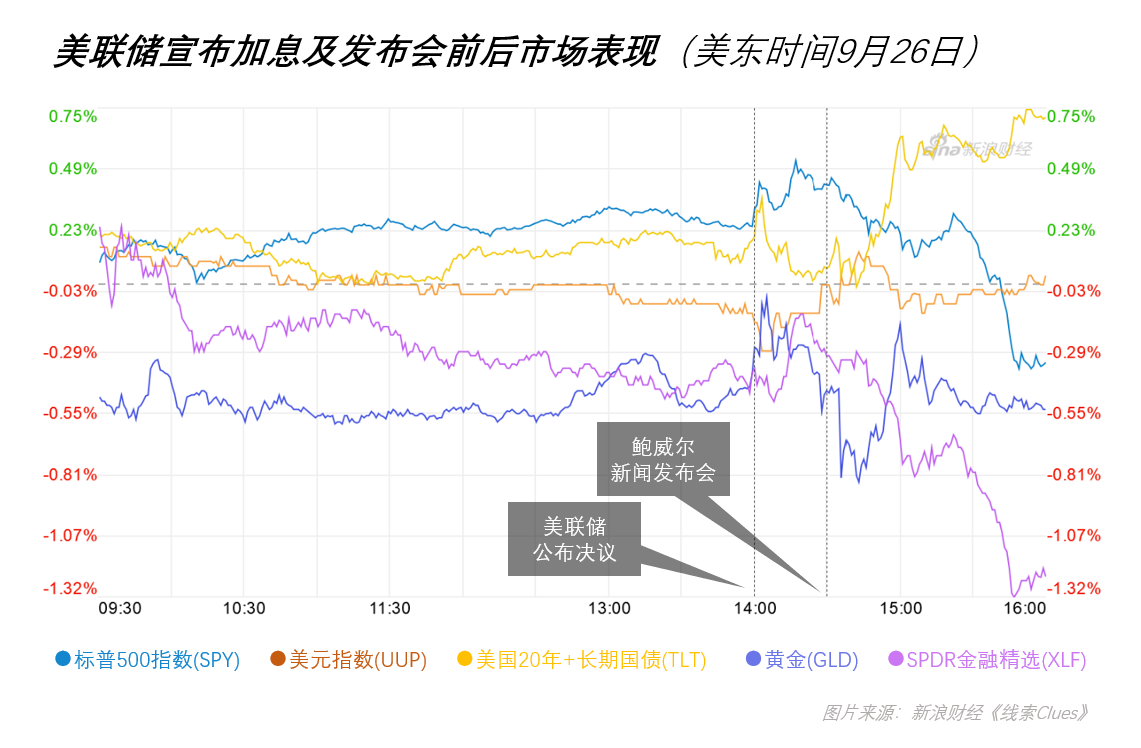 美东时间9月26日(周三),美联储宣布加息及举行新闻发布会前后的市场表现(以交易所交易基金表征)(图片来源:新浪财经)