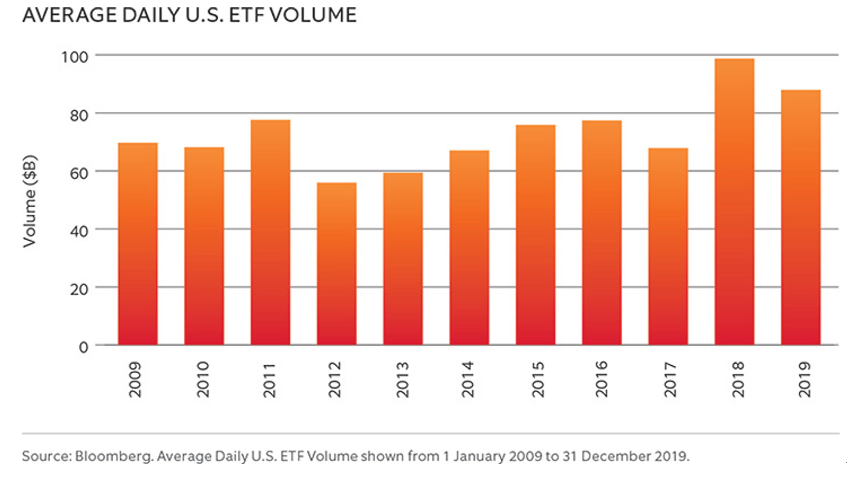 美国ETF日平均交易量
