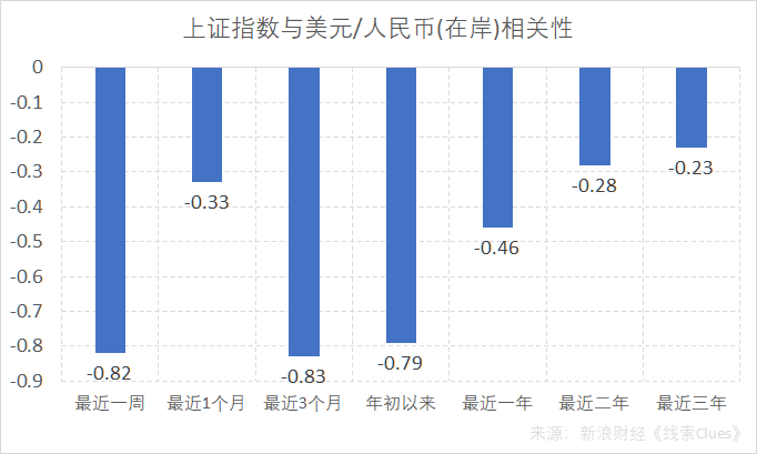 上证指数与美元/人民币（在岸）货币对的相关性，数据截至8月31日（图片来源：新浪财经）