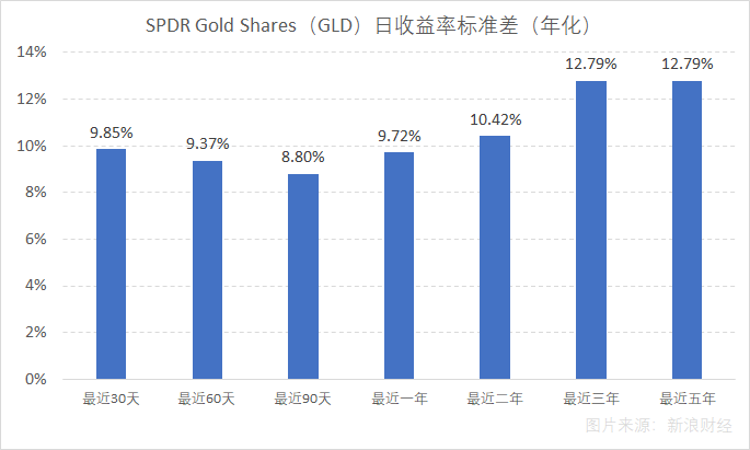 以日收益率年化标准差衡量的全球最大黄金ETF——SPDR Gold Shares(GLD)的波动率水平,数据截至8月22日收盘。(图片来源:新浪财经《线索Clues》)