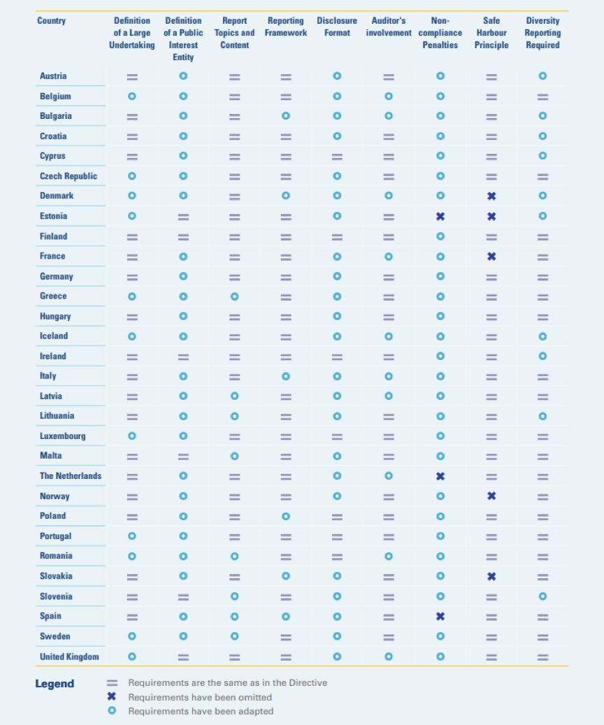 图2：欧盟《指令》条款转换汇总表（图片来源：2017 年《欧盟非财务报告指令实施报告》）