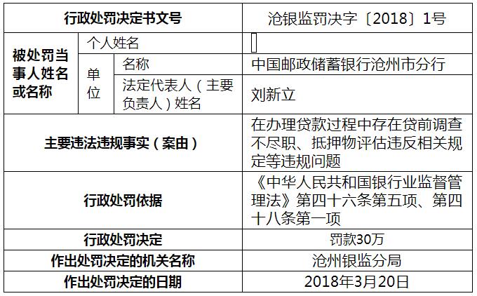邮储银行沧州分行因贷前调查不尽职被处以30万罚款