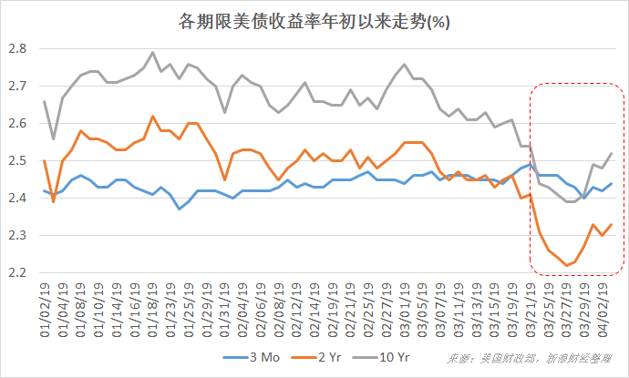 年初以来,3个月期、2年期及10年期美债收益率走势(图片来源:《线索Clues》)