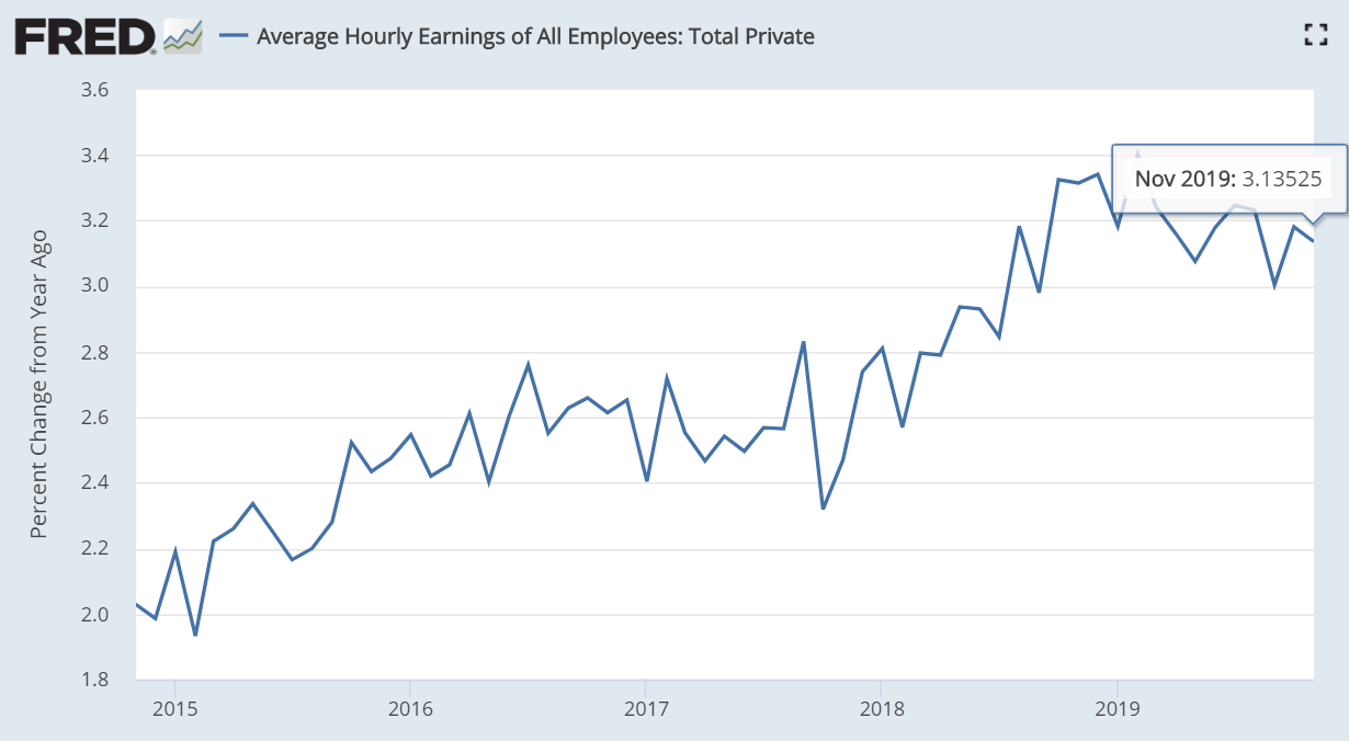 据美国休息统计局(BLS)公布的11月非农失业申报(NFP)显示,当月美国一切私家非农雇员均匀小时工资环比增长0.2%,市场预估为0.3%;同比增长3.1%,预估为3.0%。(图片来源:Fred、新浪财经整顿)