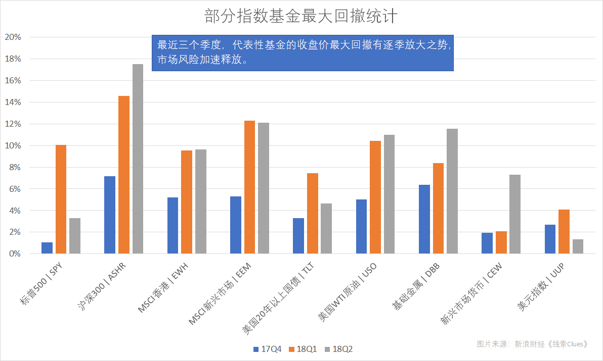 最近三个季度，代表性基金的收盘价最大回撤有逐季放大之势，市场风险加速释放。（图片来源：新浪财经）