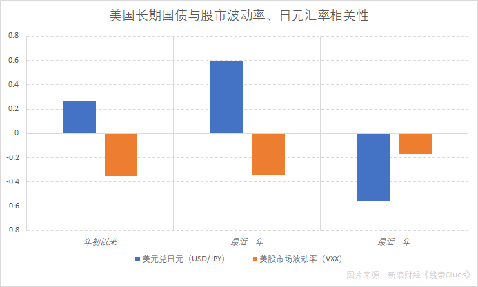 截至9月24日收盘,美国长期国债(TLT)与标普500指数波动率(VXX)、避险货币日元的相关性。注:日元汇率由美元/日元货币对(USD/JPY)衡量,即该货币对上升意味着日元贬值。美国国债真的避险么?(图片来源:新浪财经)
