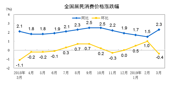 全国居民消费价格指数(CPI)涨跌幅(图片来源:国家统计局)