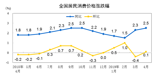 全国居民消费价格指数(CPI)涨跌幅(来源:国家统计局)