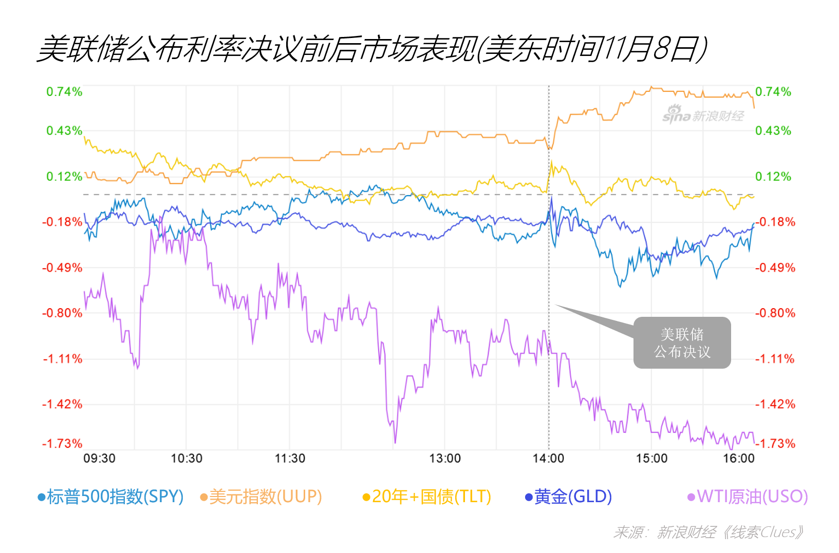 美东时间11月8日（周四），美联储公布FOMC声明前后的市场表现（以交易所交易基金表征)（图片来源：新浪财经）