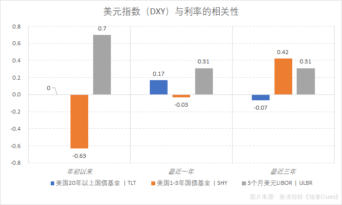 截至9月24日收盘，美元指数（DXY）与利率的相关性。注：ULBR是跟踪3个月美元LIBOR变动幅度的交易所交易票据（ETN）。（图片来源：新浪财经）