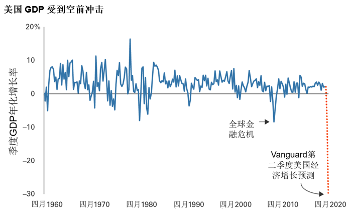 2020年第二季度美国经济总量_美国经济大萧条图片