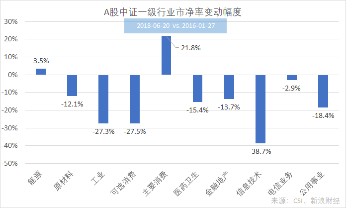 A股中证一级行业市净率变化幅度（图片来源：新浪财经《线索Clues》）