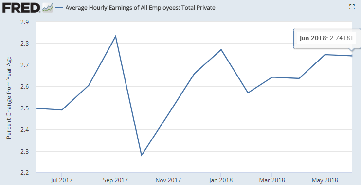 据美国劳动统计局(BLS)7月6日公布的数据,6月美国所有私人非农雇员平均小时工资同比增长2.7%,低于市场预期的2.8%(图片来源:Fred、新浪财经整理)
