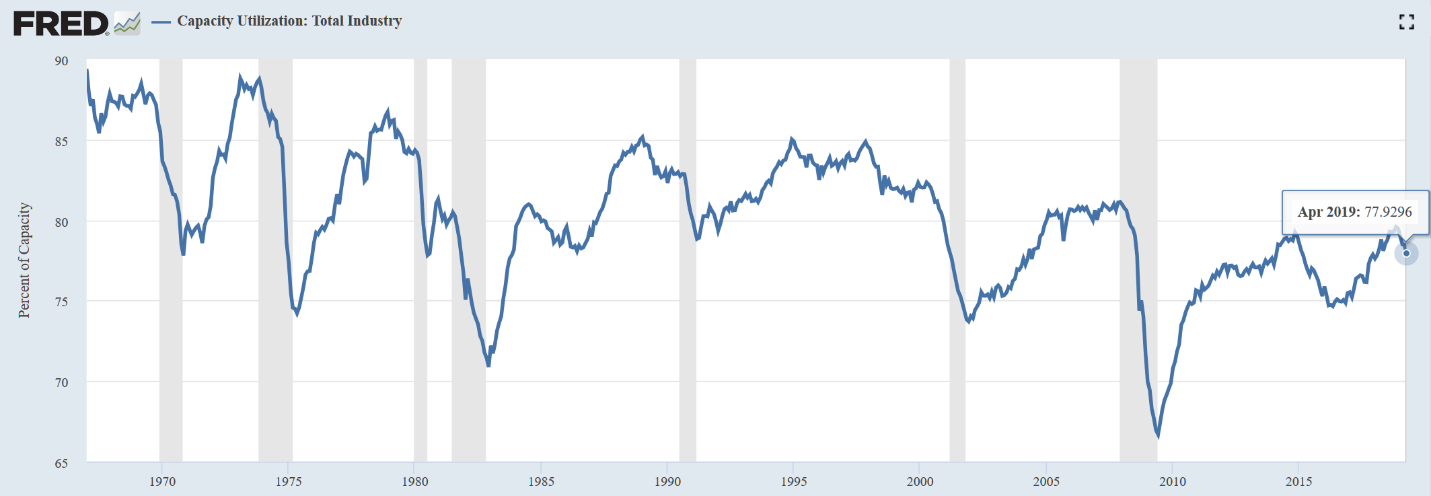 美国全行业产能利用率(Capacity Utilization: Total Industry)(来源:Fred、新浪财经整理)