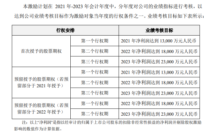 《第三期股权激励计划(草案)》
