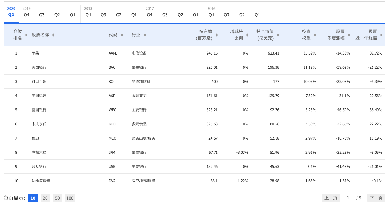 通过新浪财经13F数据栏目了解伯克希尔·哈撒韦的持股情况(图片来源:新浪财经)
