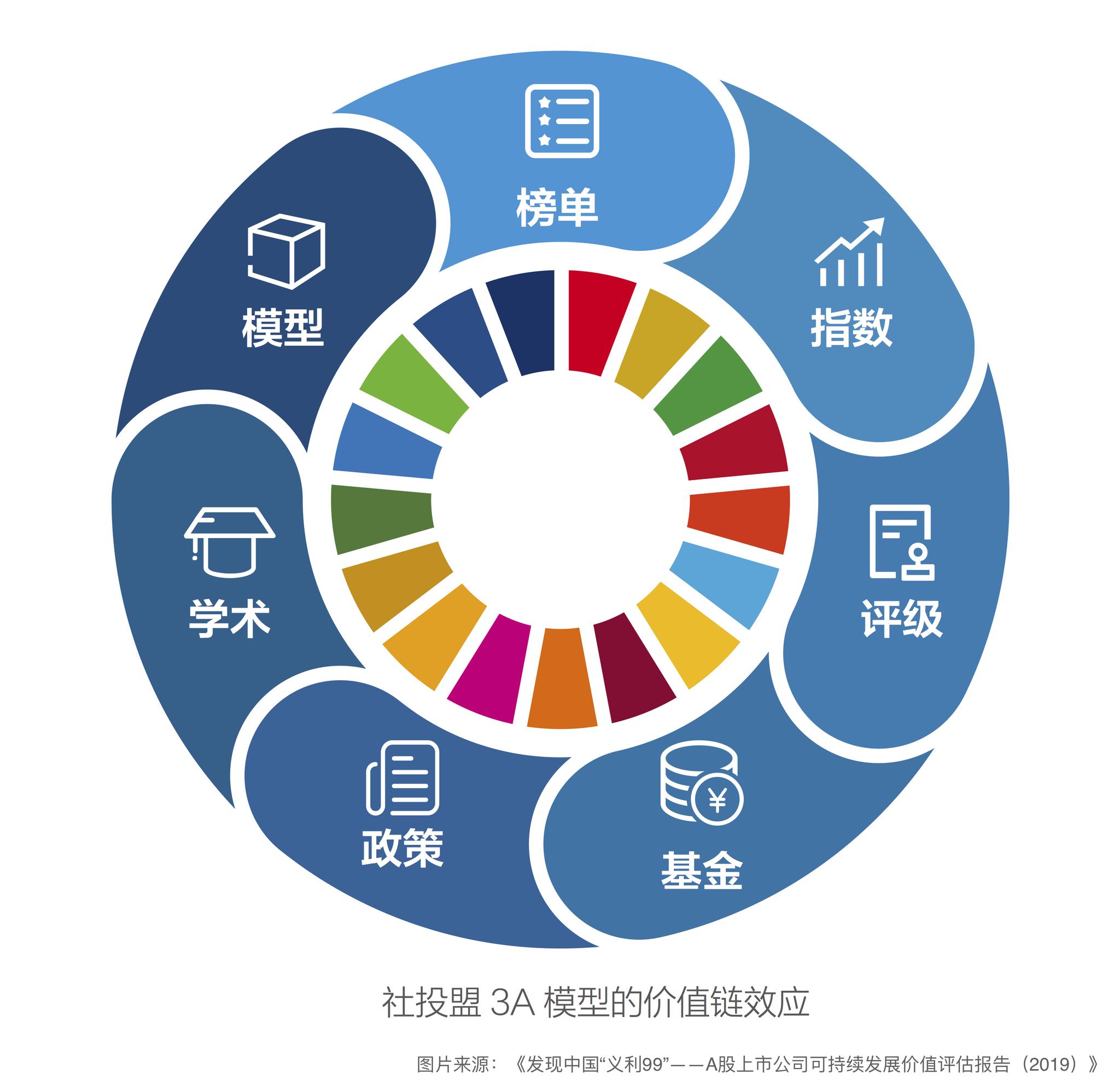 3A模型的价值链效应