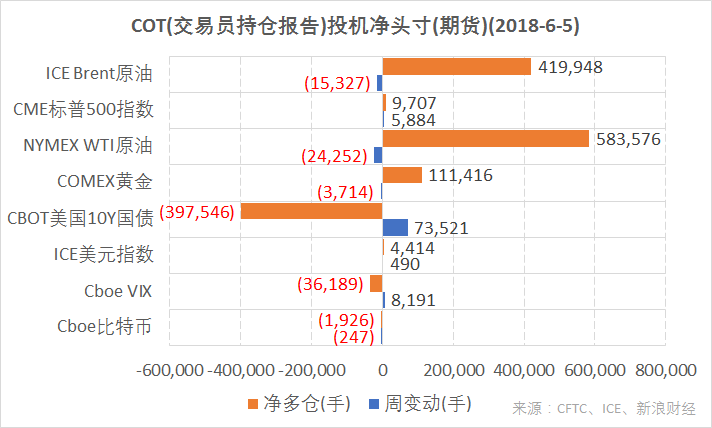 结合CFTC、ICE的交易员持仓报告（COT），截至6月5日，CME标普500指数、ICE美元指数期货投机净多仓增加；NYMEX WTI原油、ICE Brent原油、COMEX黄金期货投机净多仓减少；Cboe比特币期货投机净空仓增加；CBOT美国10Y国债、Cboe VIX指数期货投机净空仓减少。（图片来源：CFTC、ICE、新浪财经）