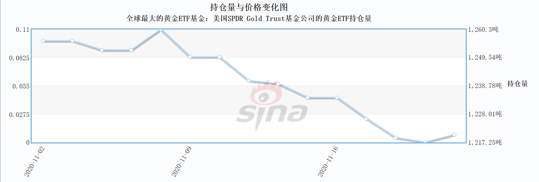 11月黄金ETF持仓量变化走势图(图片来源:新浪财经)