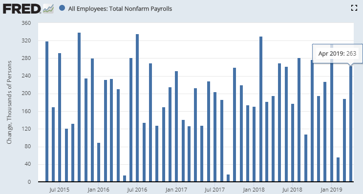 据美国劳动统计局(BLS)5月3日公布的非农就业报告(NFP),4月份美国非农就业人数增加26.3万人,远超市场预期的19万。(图片来源:Fred、新浪财经整理)