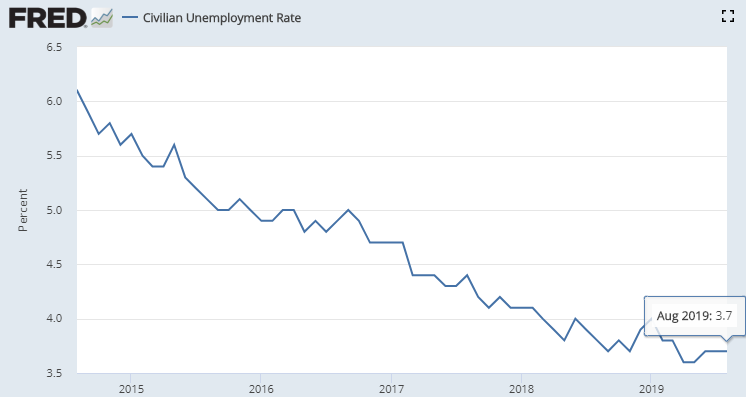 据美国劳动统计局(BLS)公布的8月非农就业报告(NFP)显示,当月美国失业率为3.7%,符合市场预期。(图片来源:Fred、新浪财经整理)