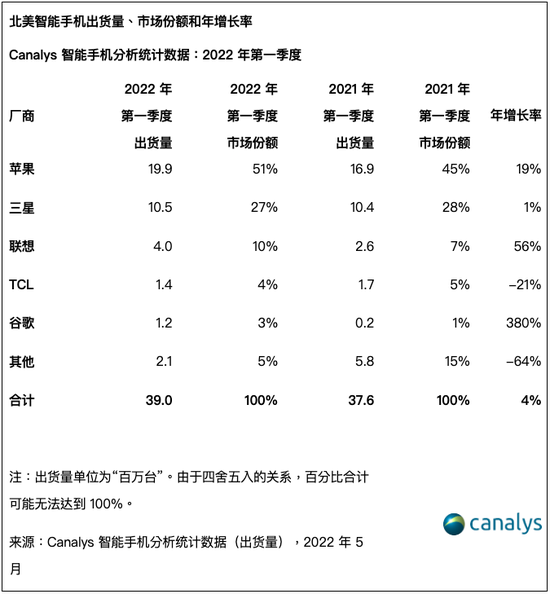 资料来源:Canalys