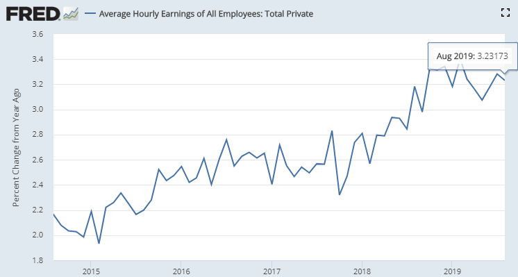 据美国劳动统计局(BLS)公布的8月非农就业报告(NFP)显示,当月美国所有私人非农雇员平均小时工资环比增长0.4%,市场预估为0.3%;同比增长3.2%,预估为3.1%。(图片来源:Fred、新浪财经整理)