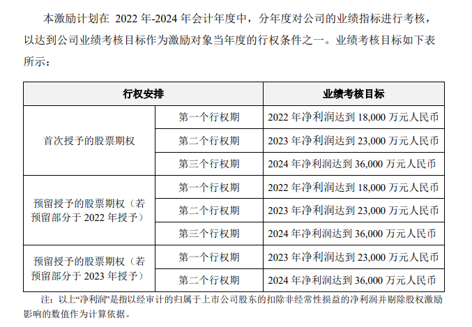 《第四期股权激励计划(草案)》